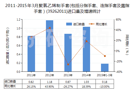 2011-2015年3月聚氯乙烯制手套(包括分指手套、連指手套及露指手套）(39262011)進口量及增速統(tǒng)計